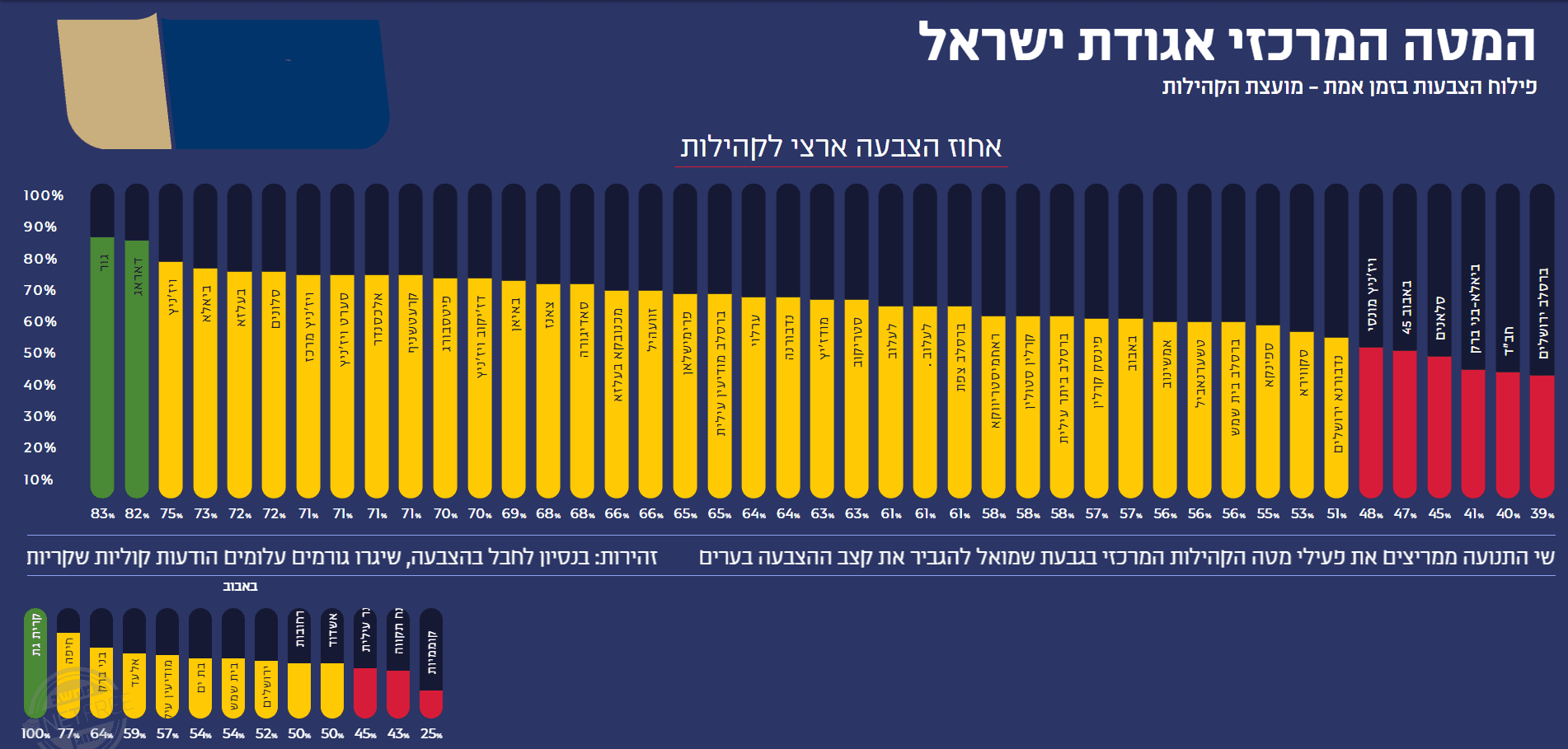 אחוזי הצבעה קהילות.PNG