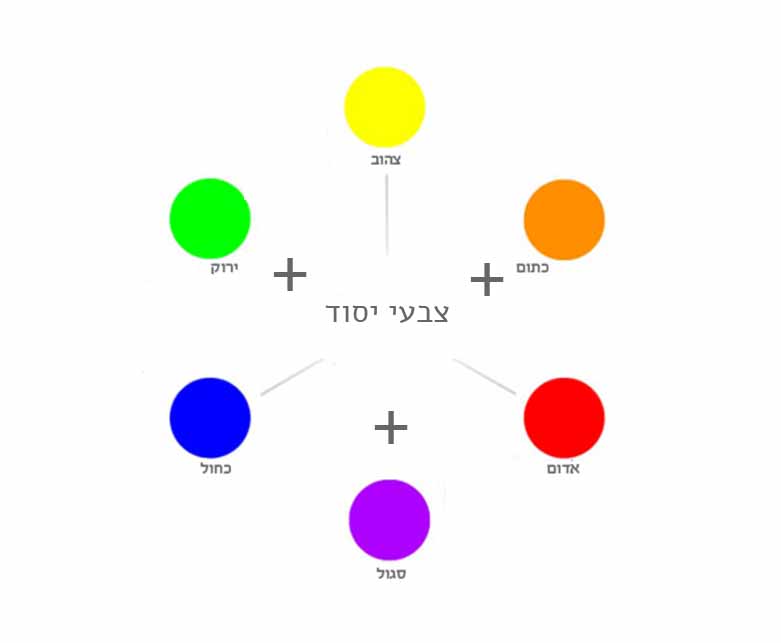 גלגל-הצבעים-יסוד-פלוס.jpg