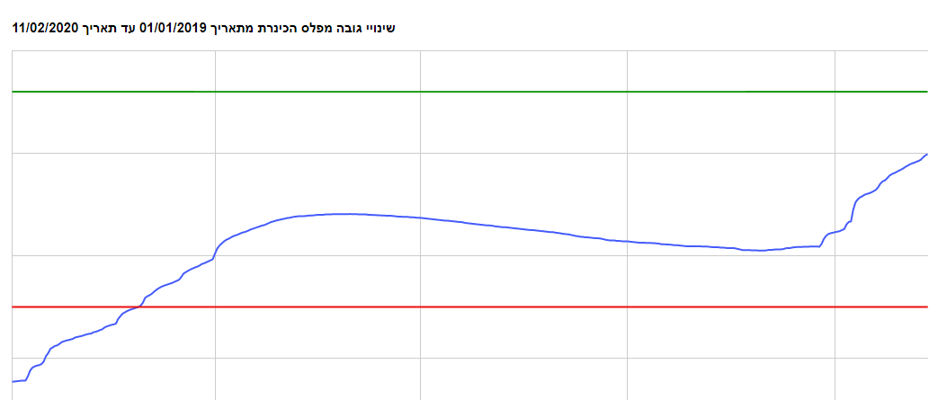 גרף כינרת.PNG