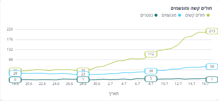 גרף קשים 17-7-20.png