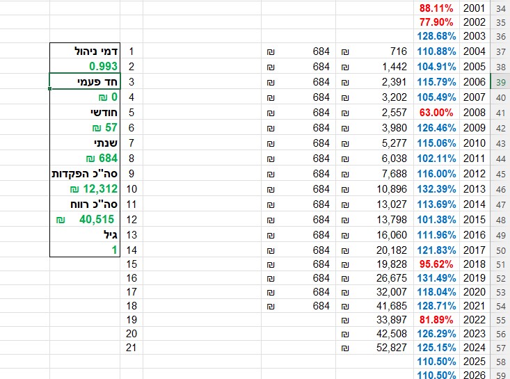 דוג' לתוצאת הפקדת 57 עם דמי ניהול.jpg