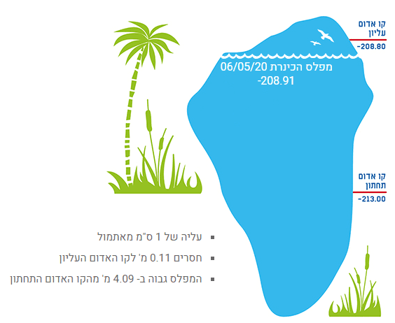 הכנרת 06.05.2020.PNG