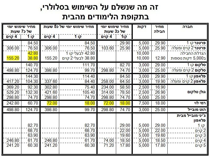 השוואת סכום סלולר כשר.jpg
