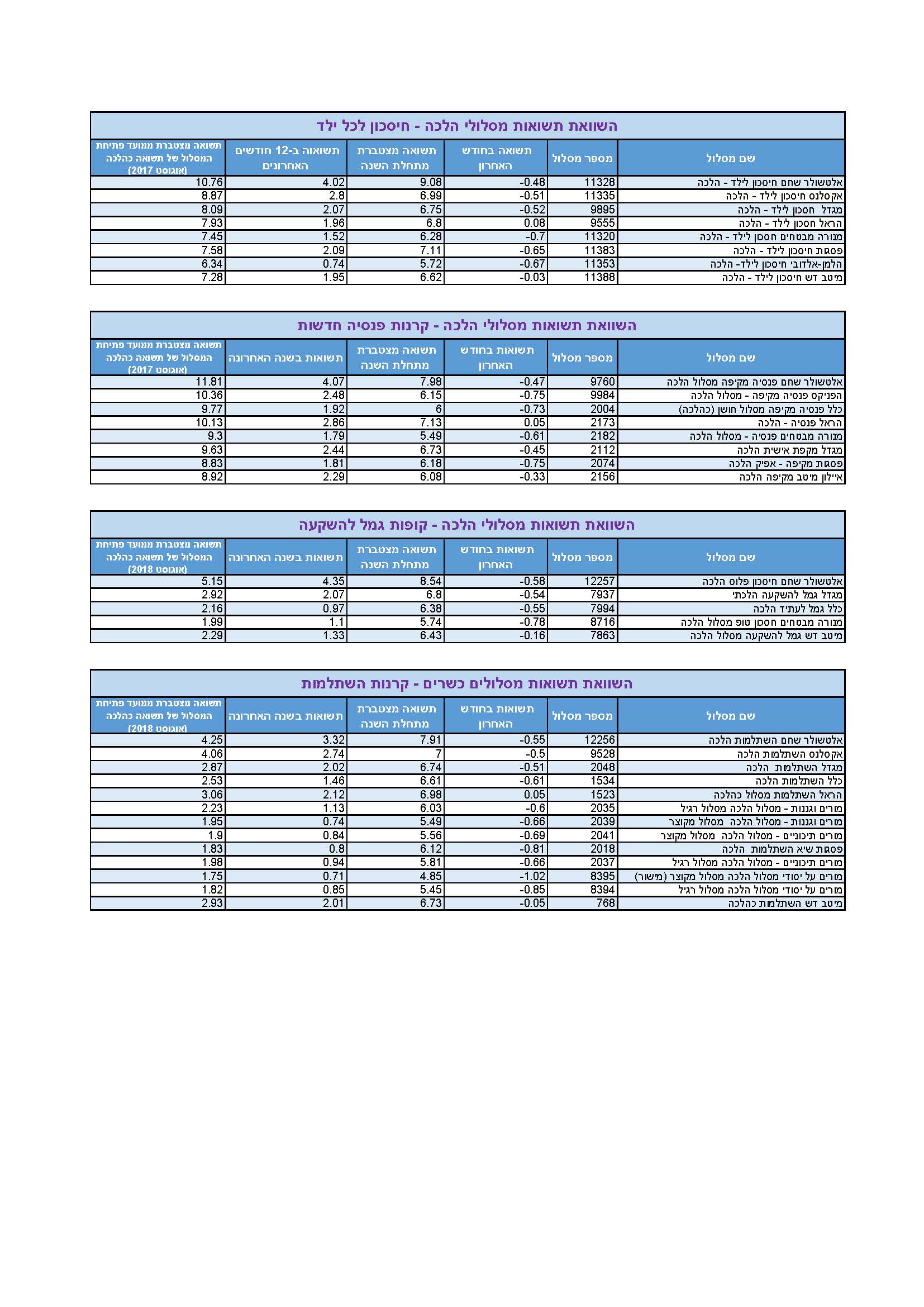 השוואת תשואות מסלולי הלכה - אוגוסט 2019.jpg