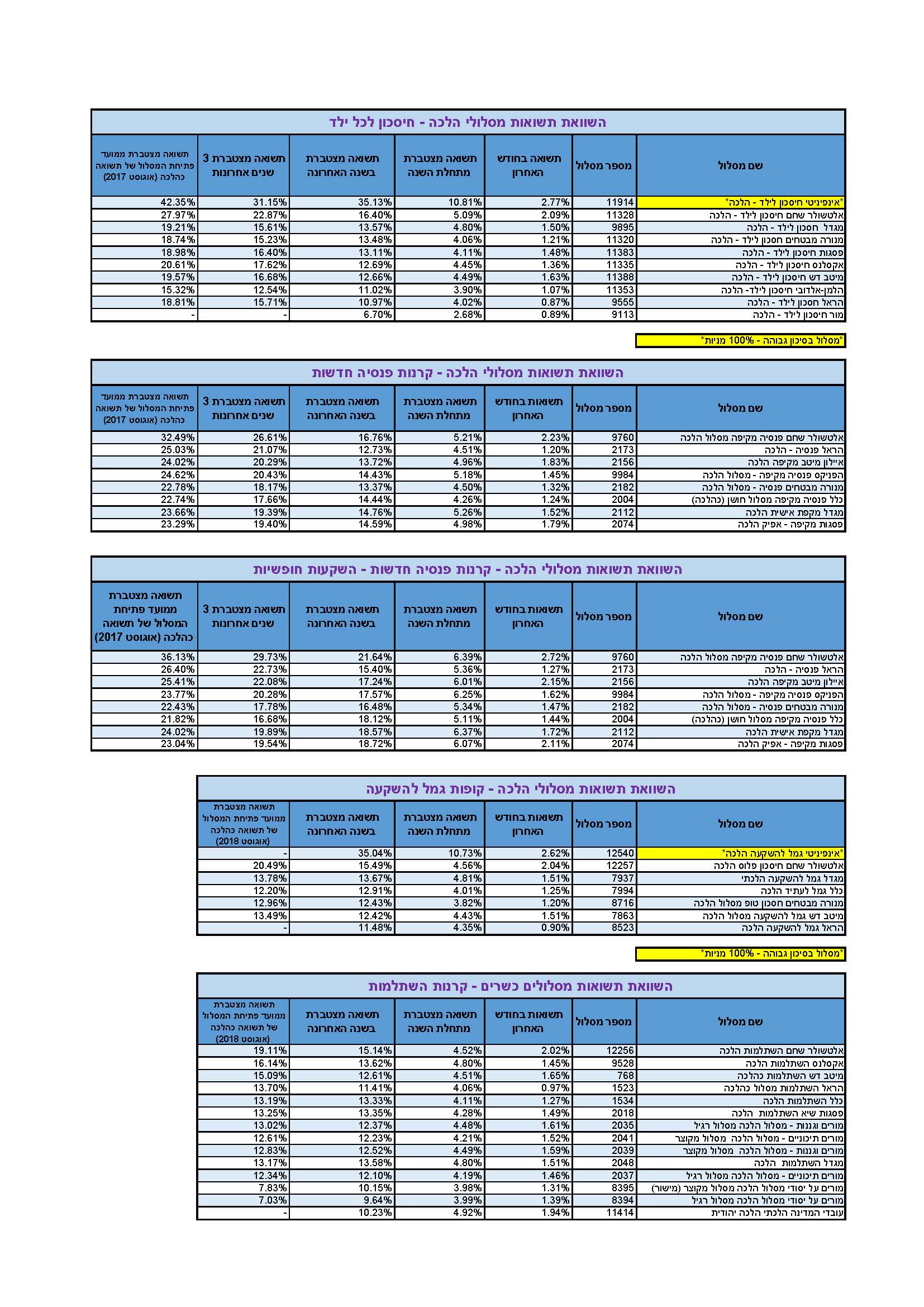 השוואת תשואות מסלולי הלכה - אפריל 2021.jpg