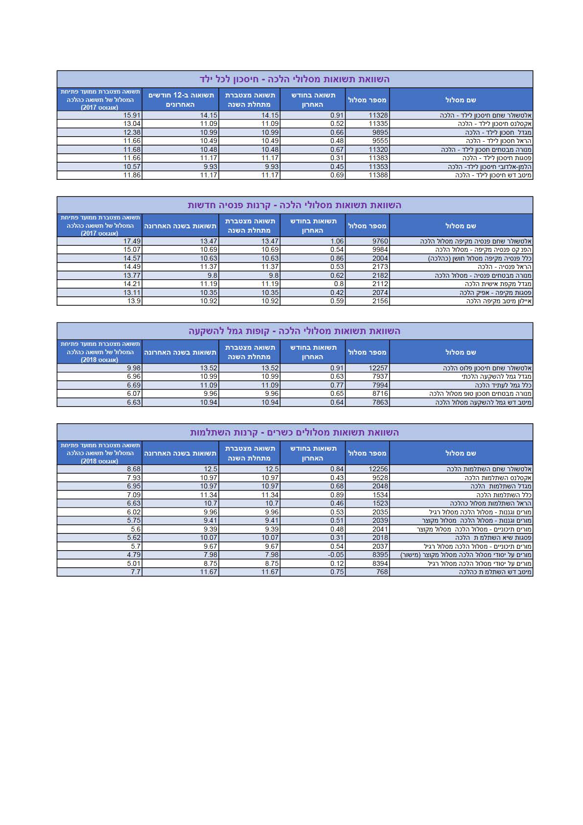 השוואת תשואות מסלולי הלכה - דצמבר 2019.jpg