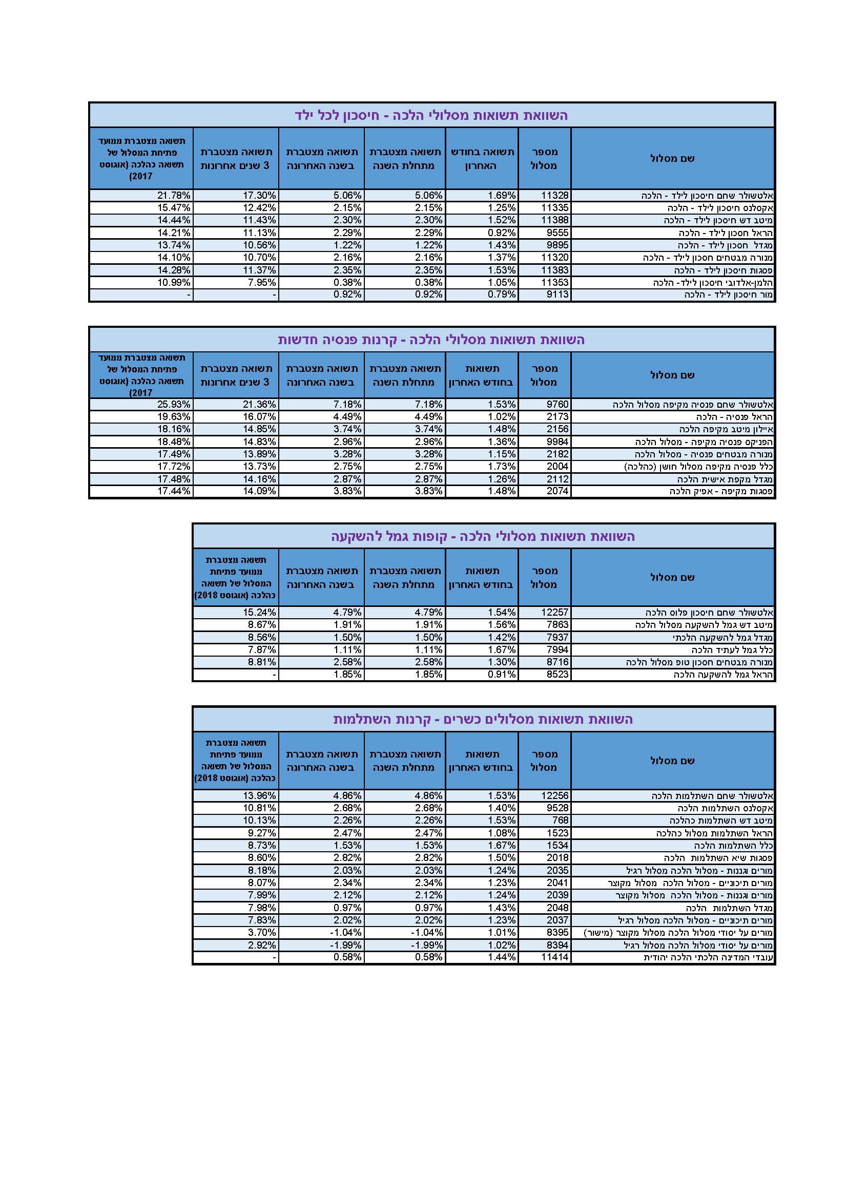 השוואת תשואות מסלולי הלכה - דצמבר 2020.jpg
