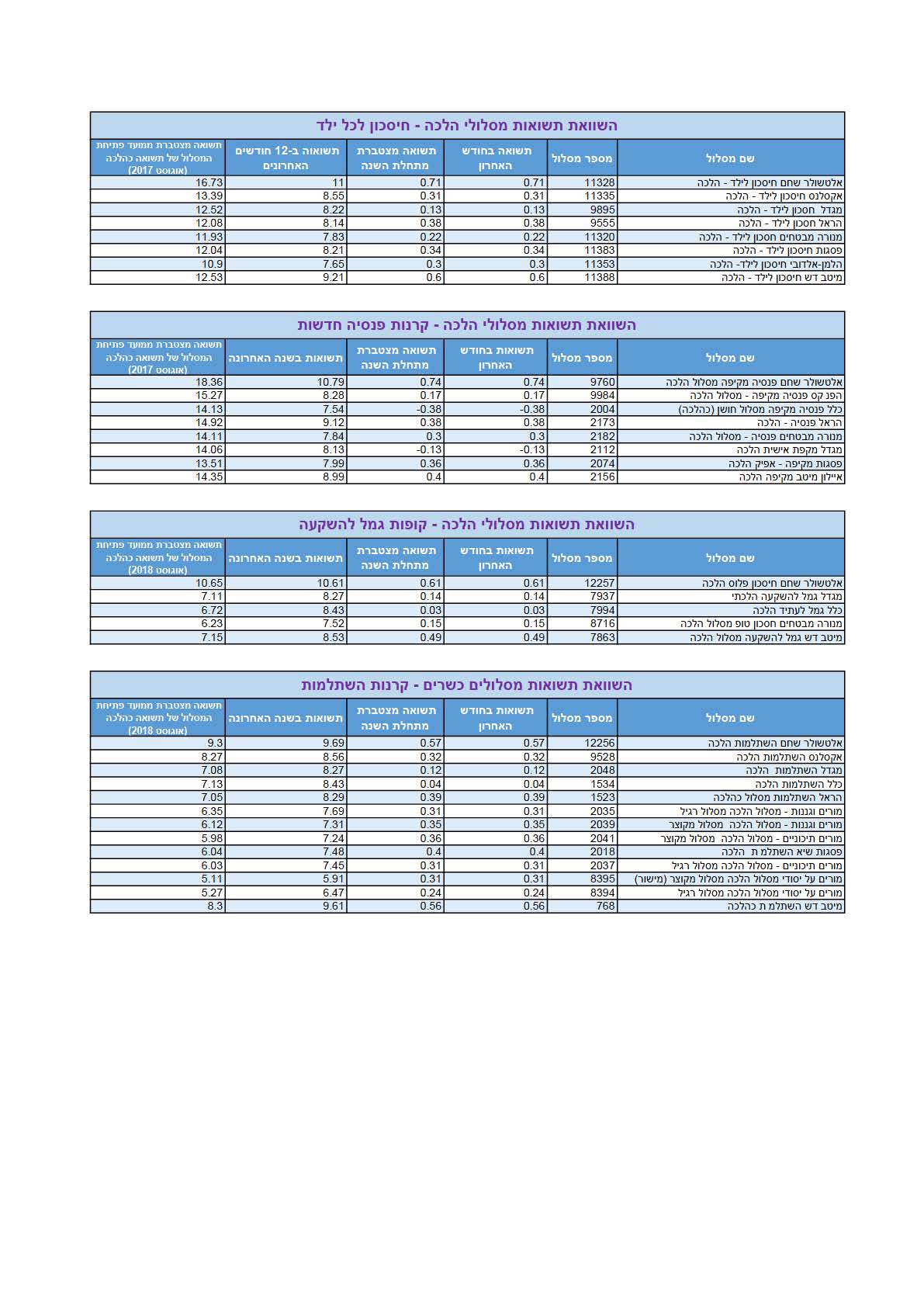 השוואת תשואות מסלולי הלכה - ינואר 2020.jpg
