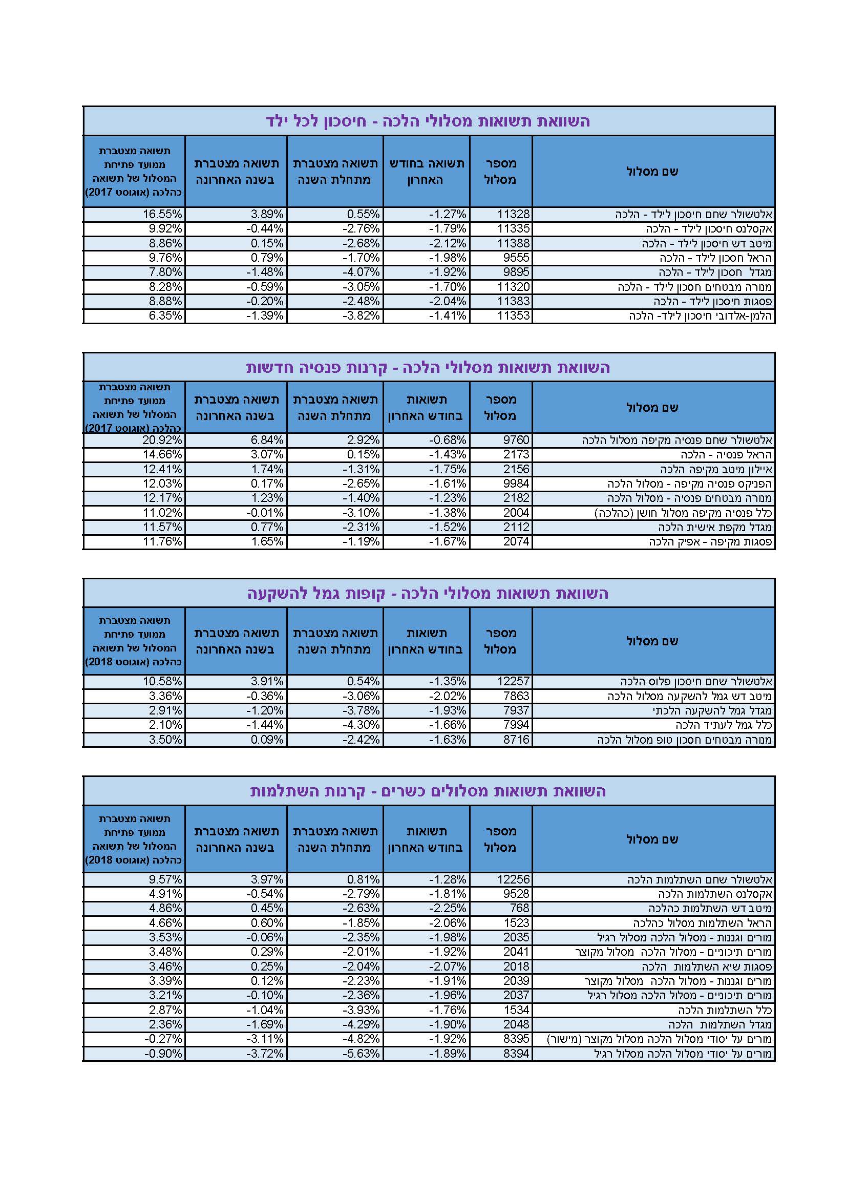 השוואת תשואות מסלולי הלכה - ספטמבר 2020.jpg