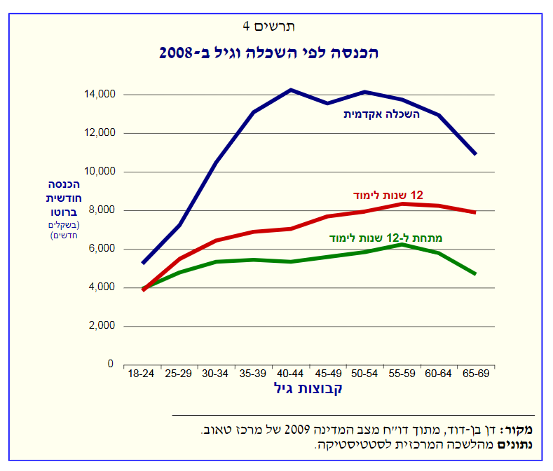 השכלה והכנסה.PNG