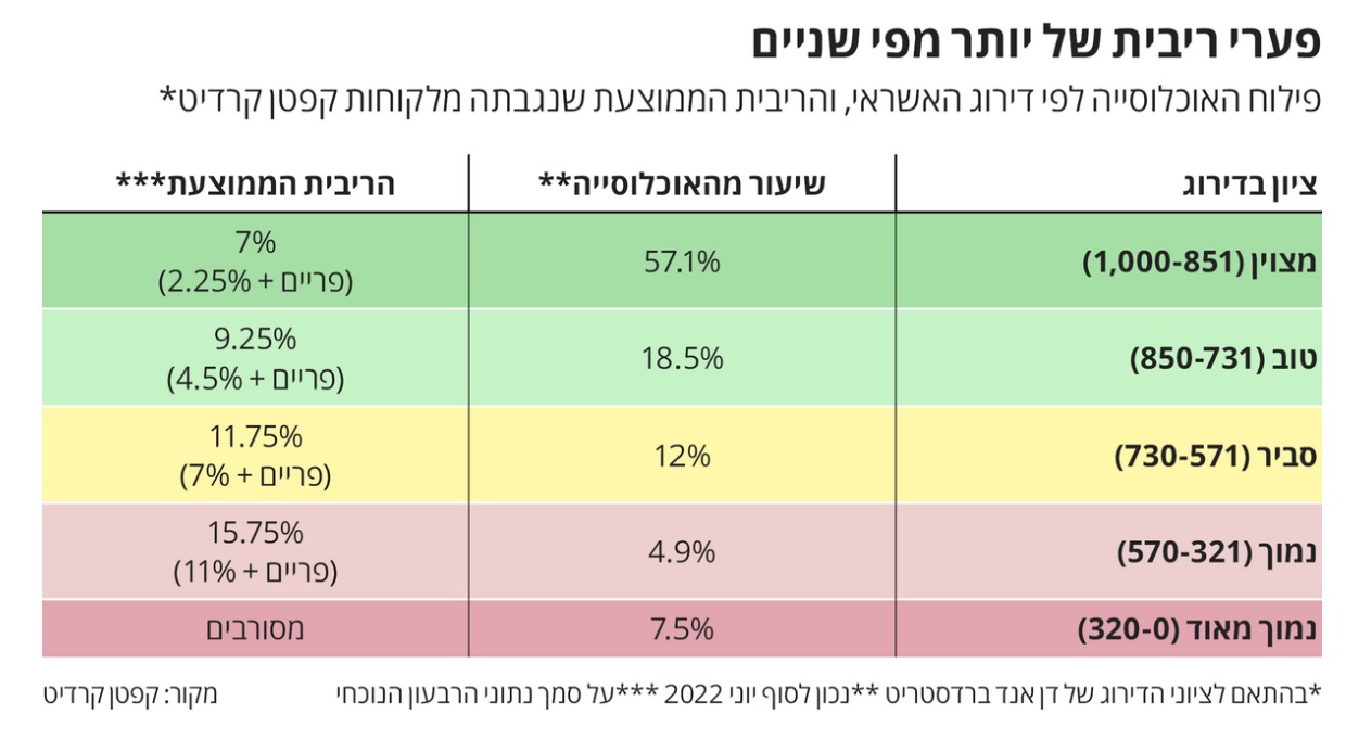 השפעה של ריביות לדירוג אשראי (1).jpg