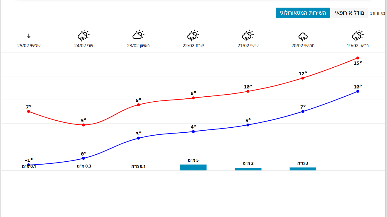 חיזוי השירות המטאורולוגי.png