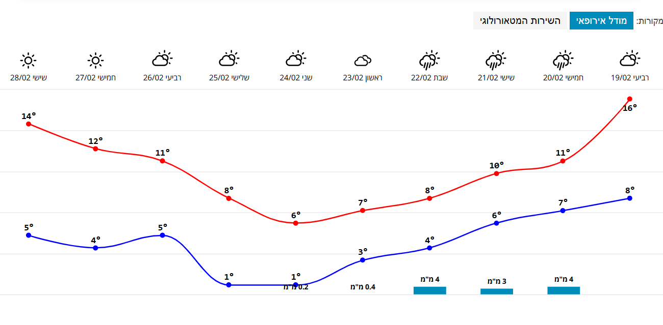 חיזוי מודל אירופאי.png