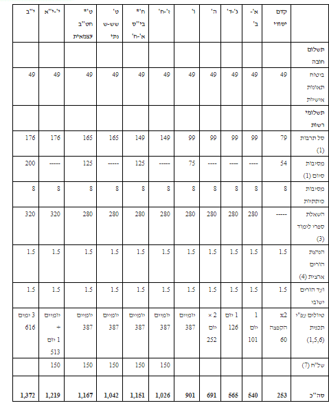 טבלת דמי שכלול.png