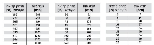 טבלת מרחקי קריאה.jpg