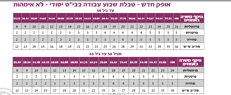 טבלת שבוע עבודה למורות לא אימהות.PNG