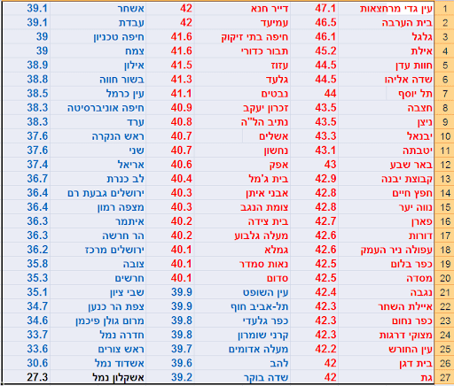 טמפרטורות ברחבי הארץ יום א.png