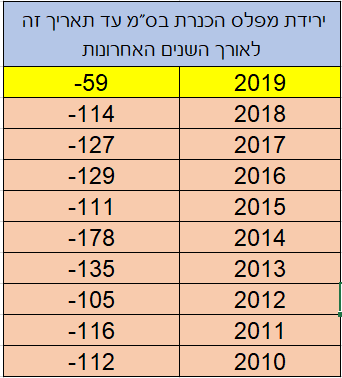 ירידת המפלס עד ה17 לאוקטובר.PNG