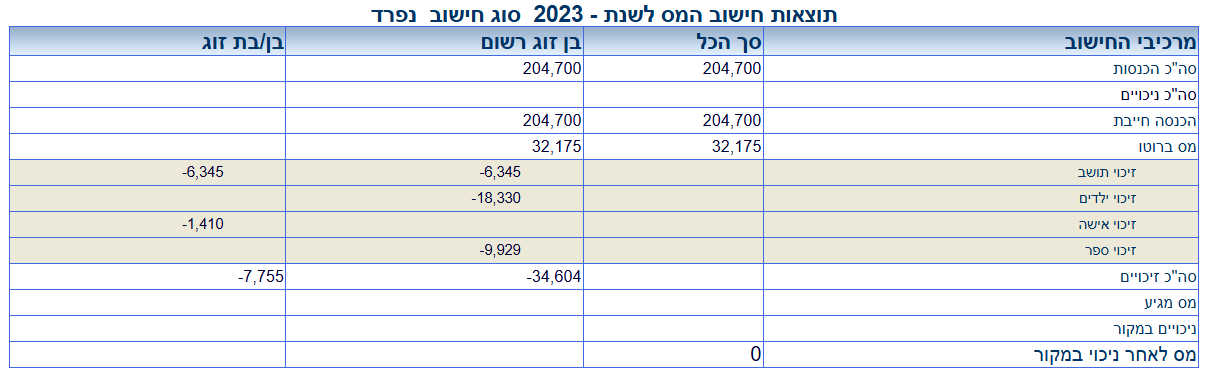 ישוב וריווחי הון.png