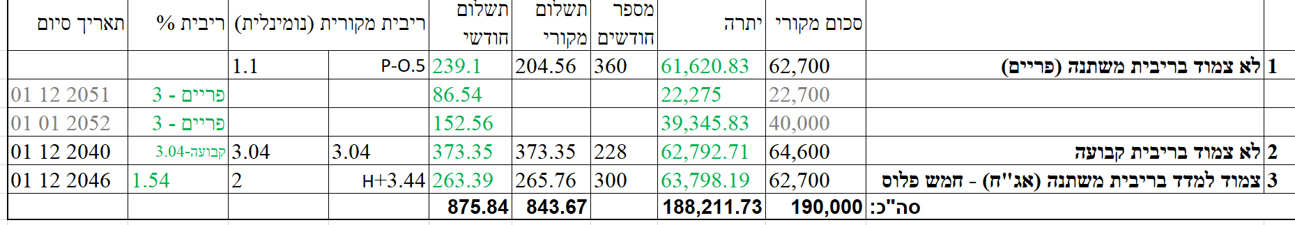 יתרות המשכנתא 20-09-22.png