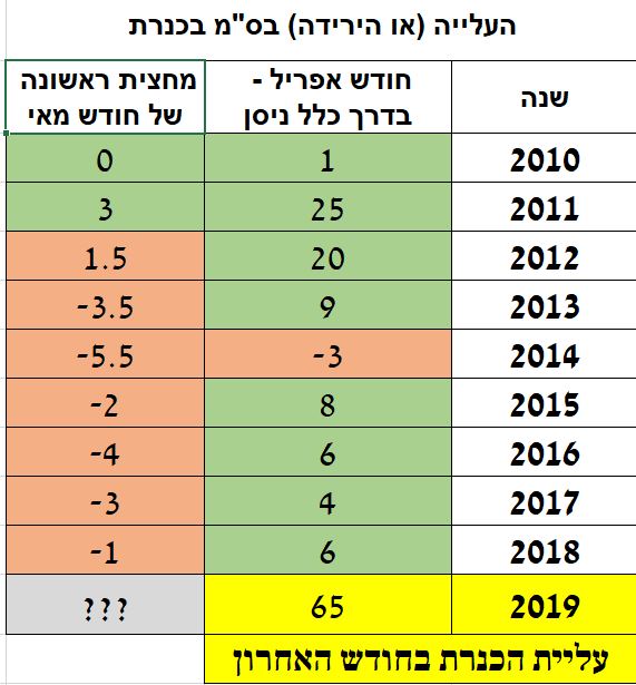 כנרת שנים קודמות.JPG