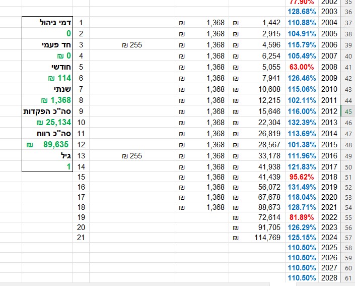 לפי תשואות אמיתיו S&P500 ב - 21 שנים האחרונות.jpg