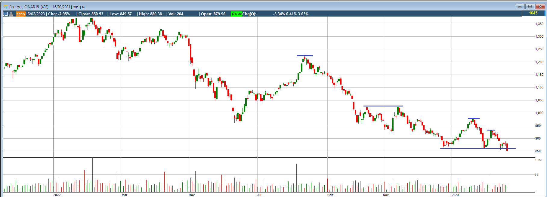 מדד הנדלן שבר תמיכה.png
