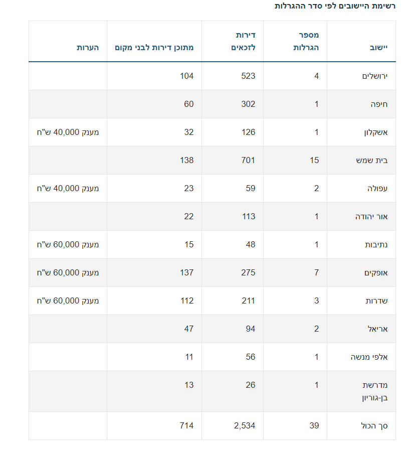 מחיר למשתכן - ההגרלה הגדולה - ינואר 2020.png