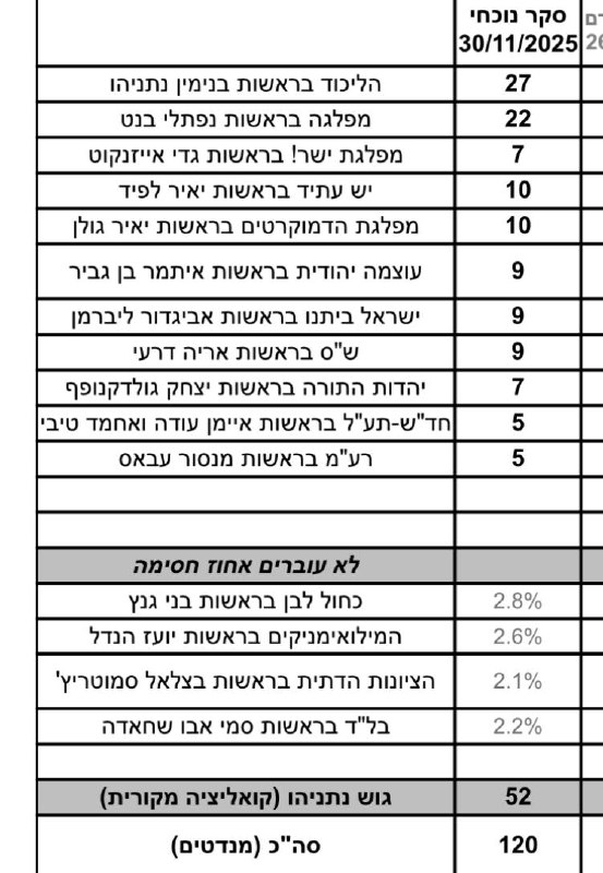 מיכאל שמש סקר ׳כאן חדשות׳ ודודי חסיד לע_2025-11-30.jpg