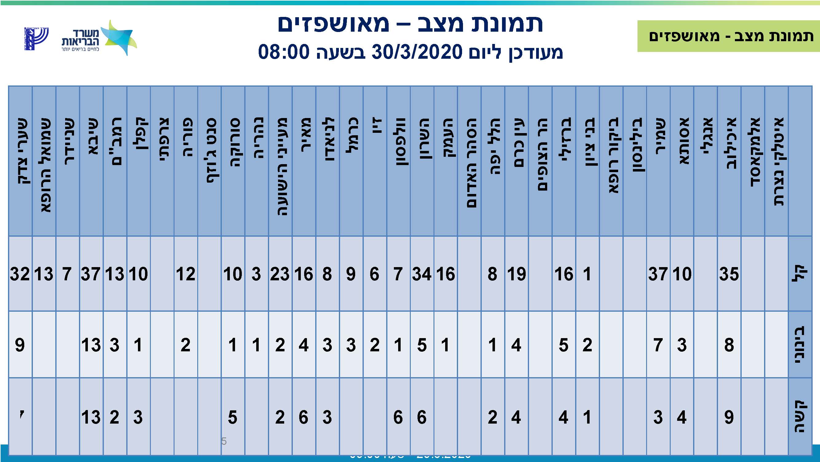 מכלול_אשפוז_דיווח_30_03_20_מעודכן_לשעה_0800_002_עמוד_5.jpg