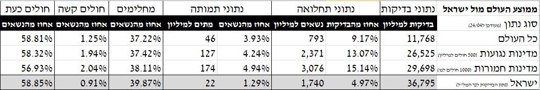 ממוצע - העולם מול ישראל - 24 באפריל.JPG