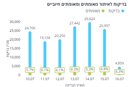מספר בדיקות.png