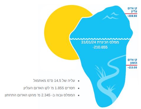 מפלס הכנרת.JPG