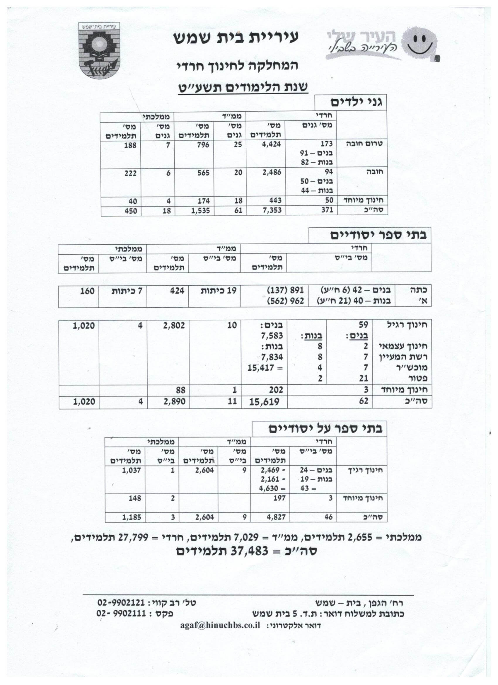 נתוני תלמידים בבית שמש 2019.jpg