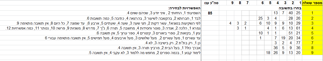 סיכום התשובות שענו אחרי פרסום בכל העלונים.png