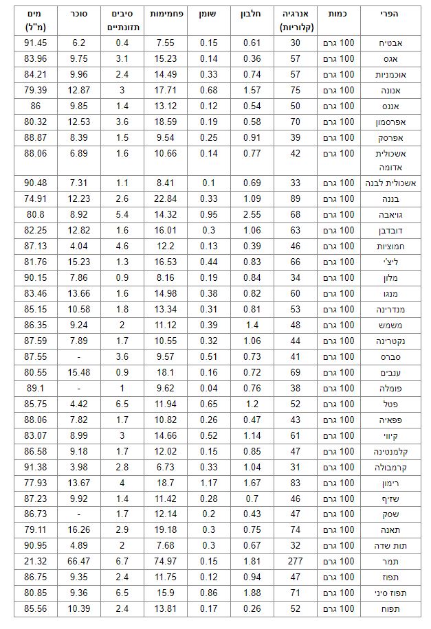 ע תזונתי פירות.JPG