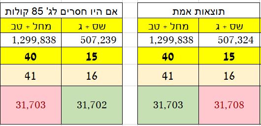 פער של 85 קולות.JPG