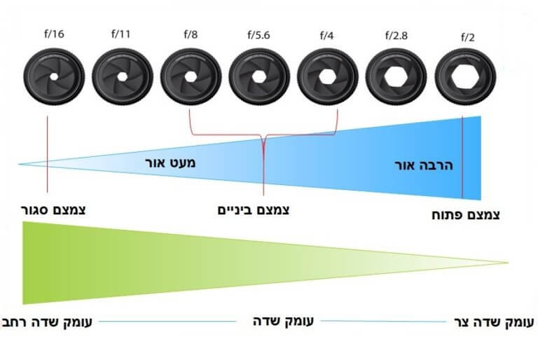 צמצם-תריס-תרשים-768x481.jpg