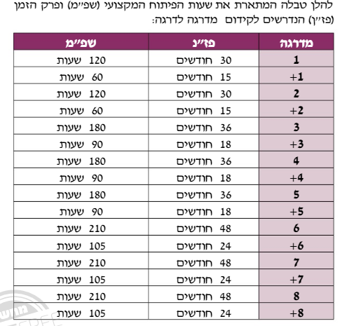 קידום בדרגות.PNG