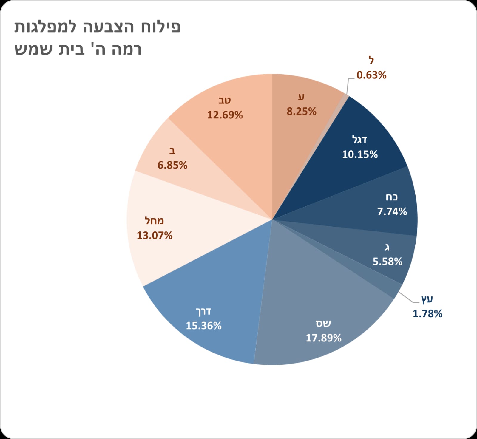 רמה ה' מפלגות רוב מוחץ לחרדים.jpg