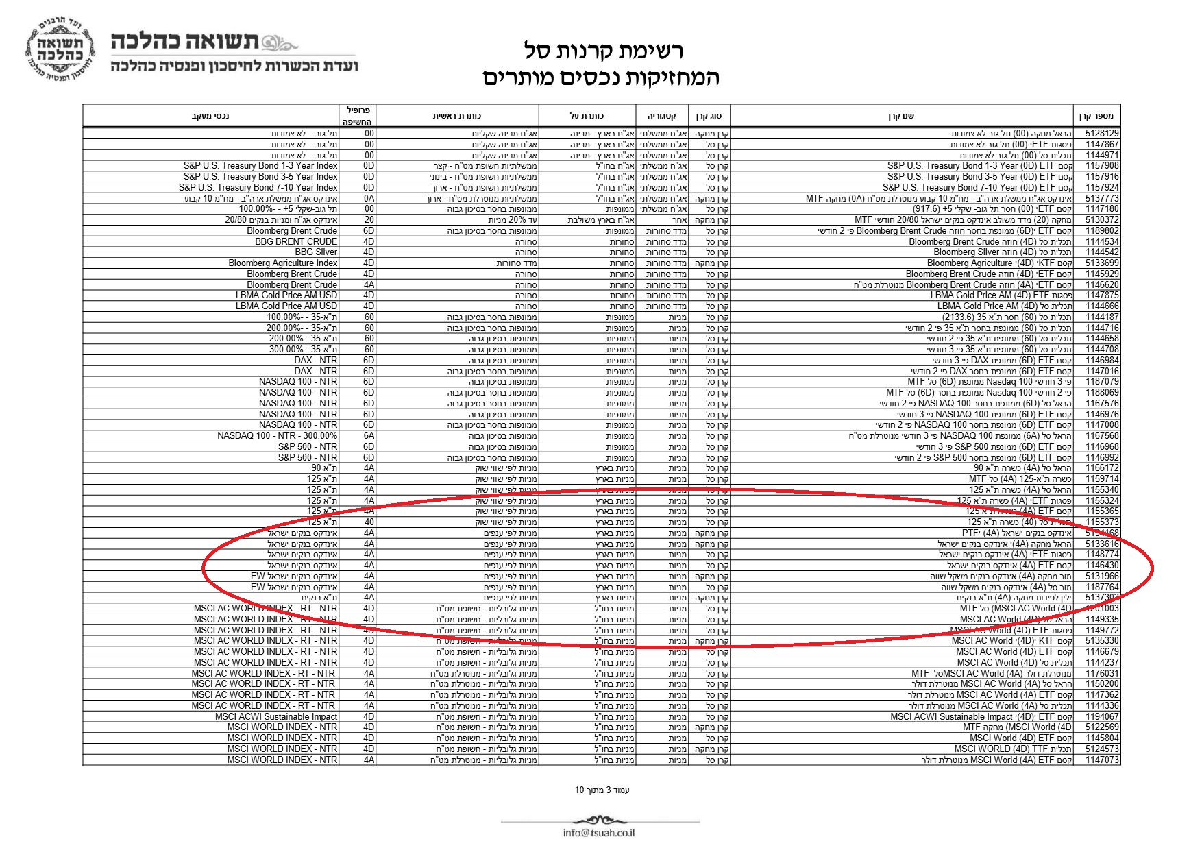 רשימת קרנות סל ישראליות המחזיקות נכסים מותרים-4.jpg
