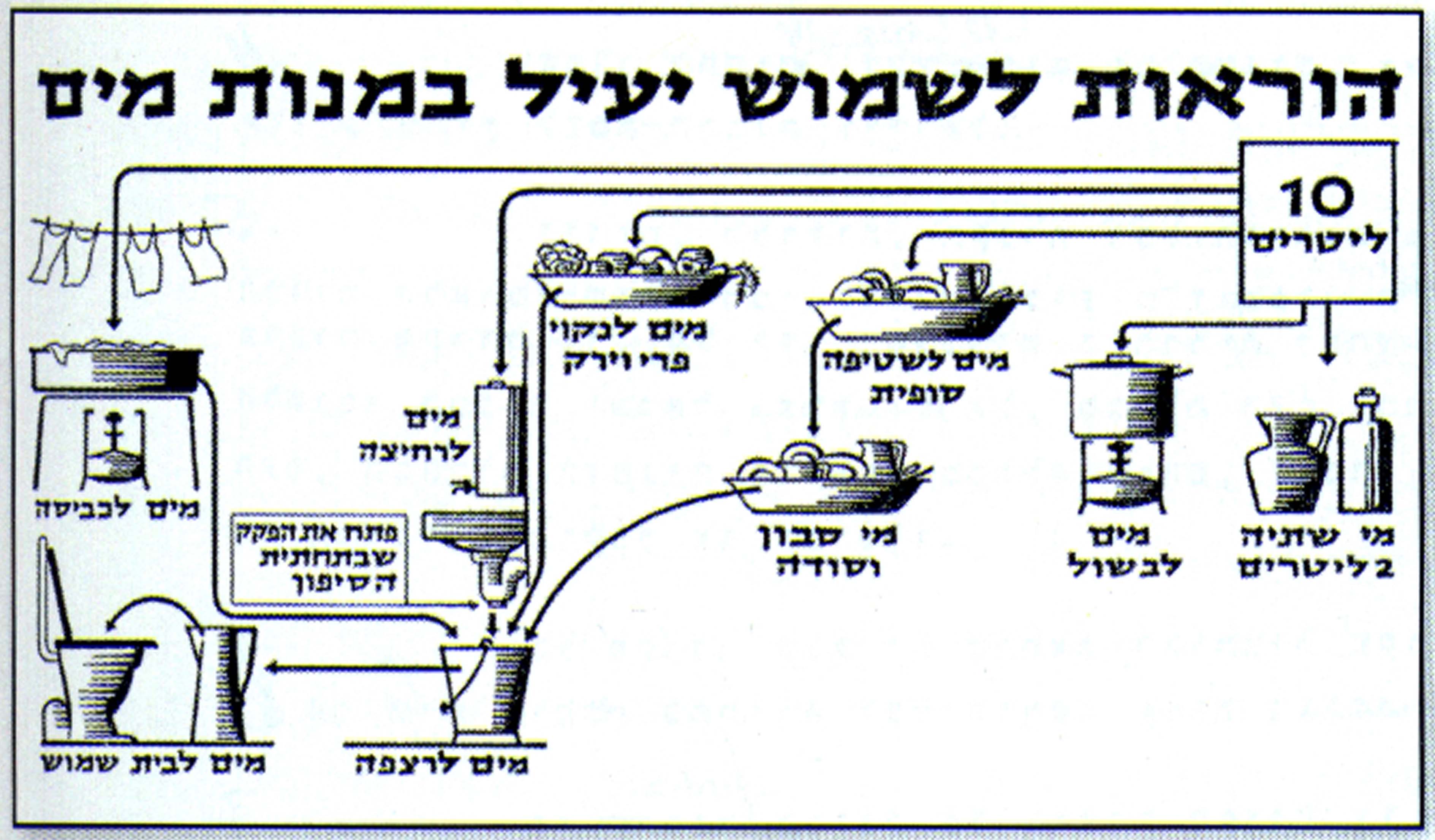 שימוש במים.jpg