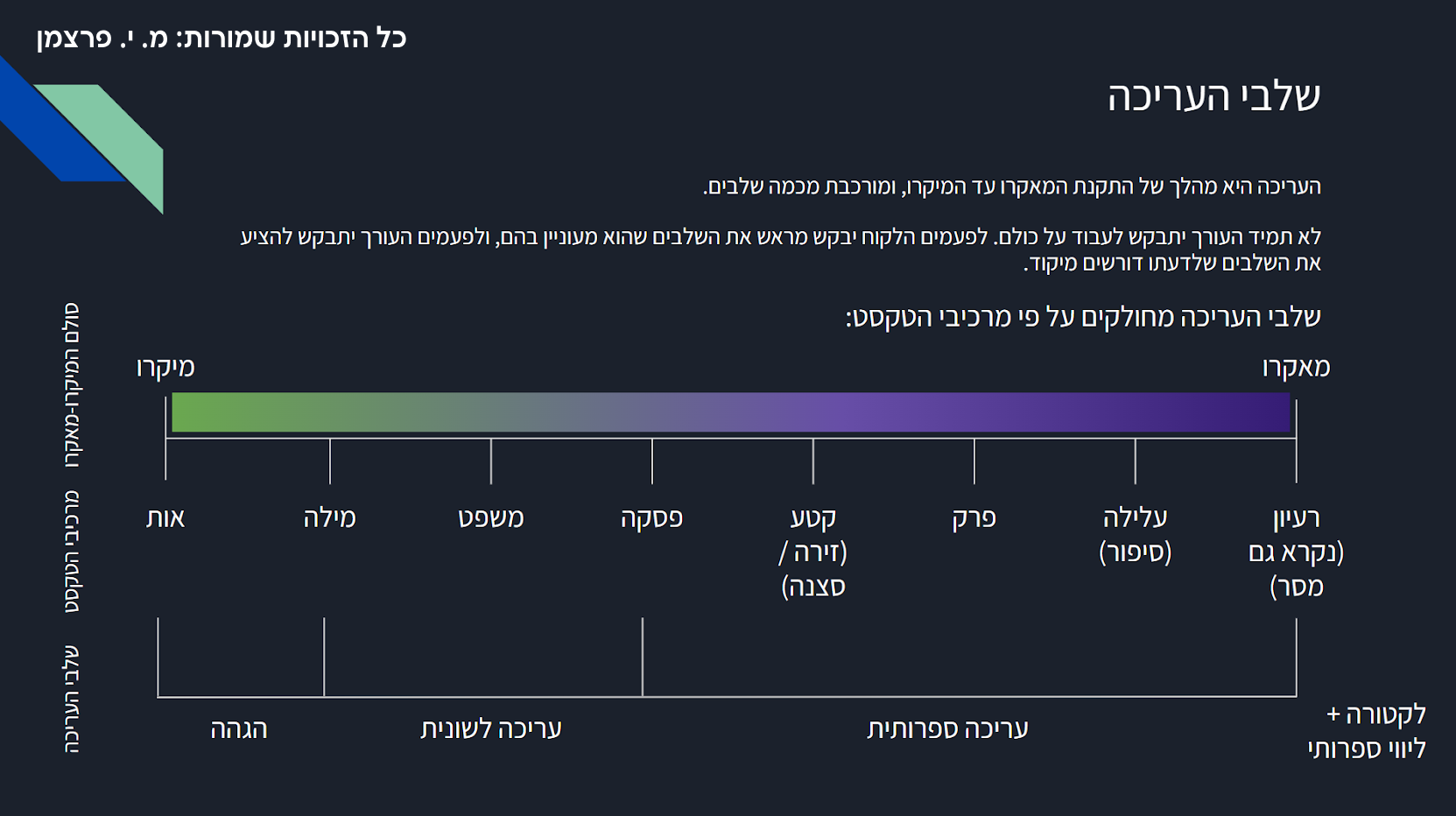 שקופית שלבי העריכה.png