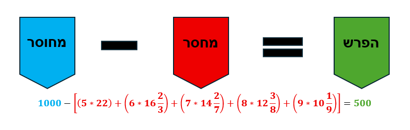 תמונה מחוסר מחסר והפרש.png