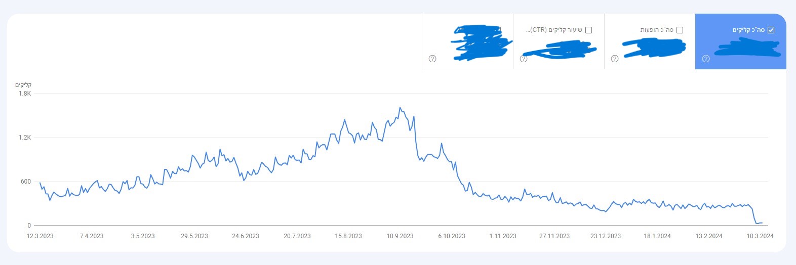 גרף של אתר שהתבסס על תוכן AI - שימו לב לנסיקה ולהתרסקות 