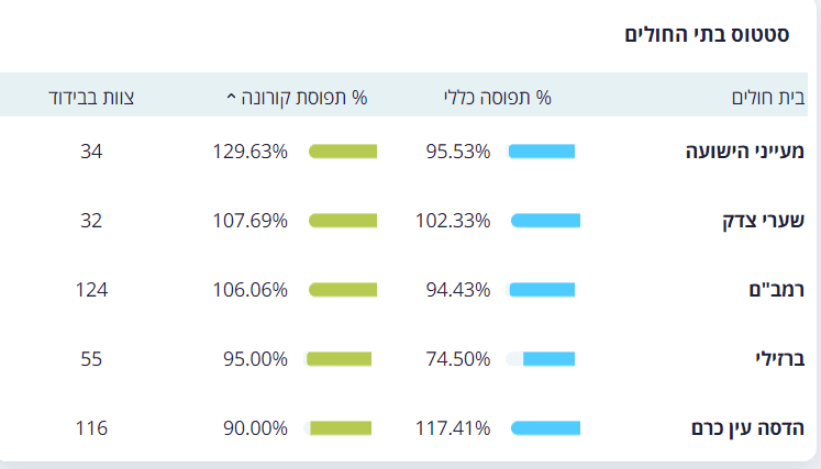 תפוסת בתי חולים 1.PNG