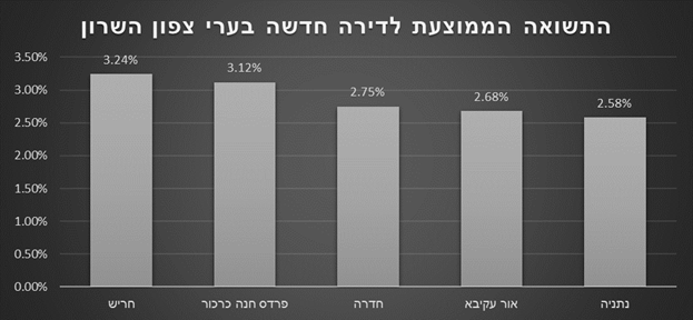 תשואה בחריש מאתר ביזנס.png