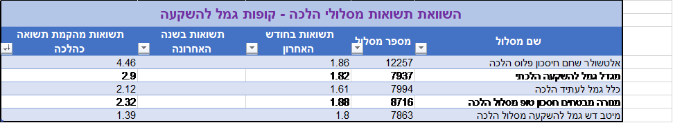 תשואות גמל להשקעה.png