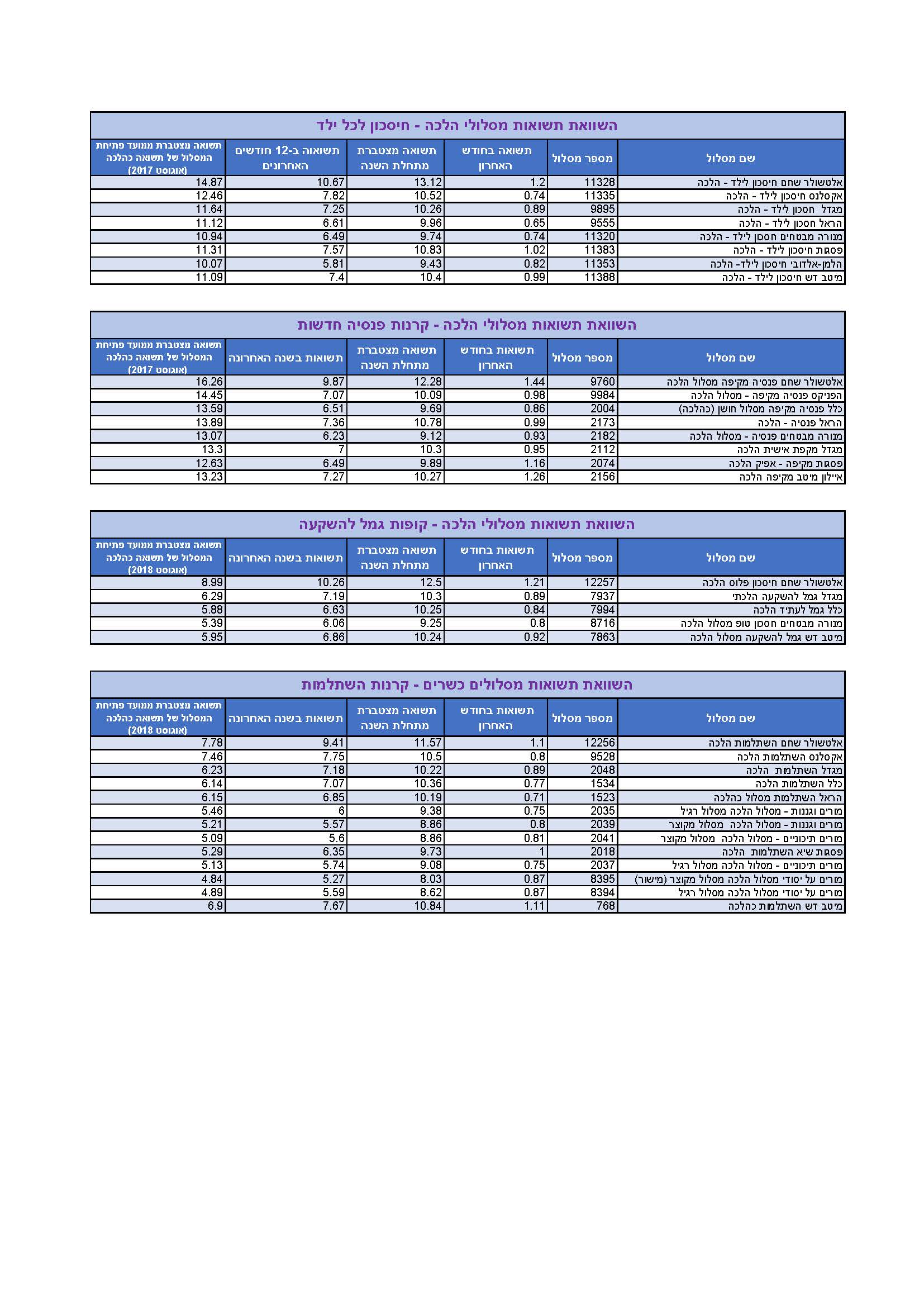 תשואות מסלולי הלכה - נובמבר 2019.jpg