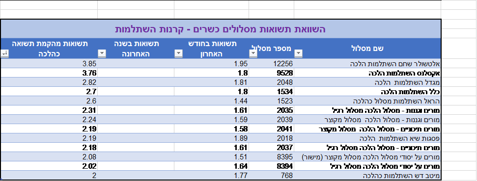 תשואות.png